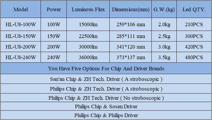 China Factory Made 100W IP65 LED High Bay Light UFO