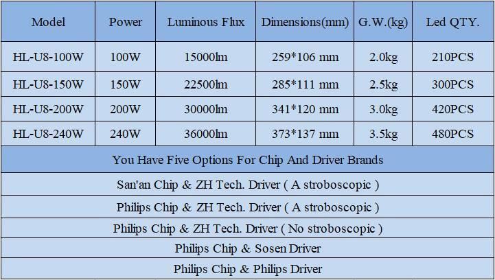 China Factory Made 100W IP65 LED High Bay Light UFO