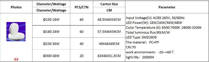 Bedroom 4500K Soft Light 9W 18W 36W 48W LED Panels Sincer Lights
