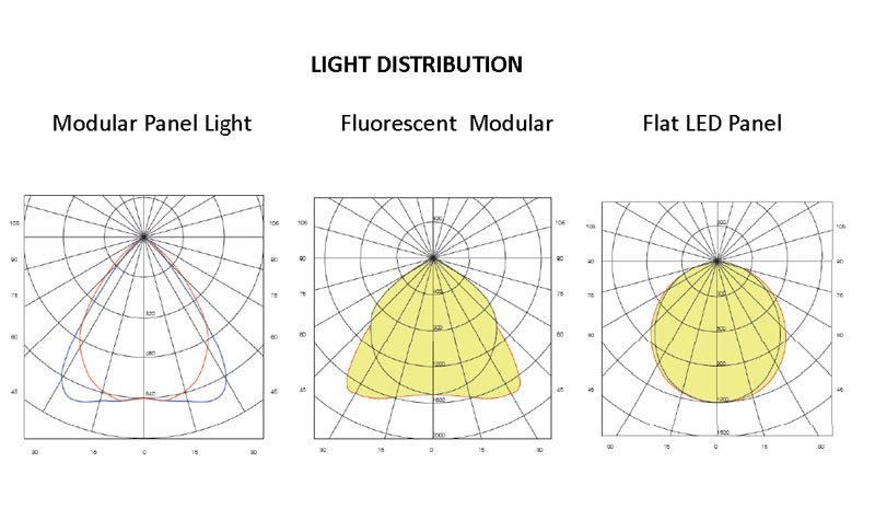 140lm/W Ceiling Light 30W 40W 600X600mm 620X620mm LED Light Panel