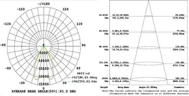 IP65 High Lumen 140lm/W 200W UFO LED High Bay Light