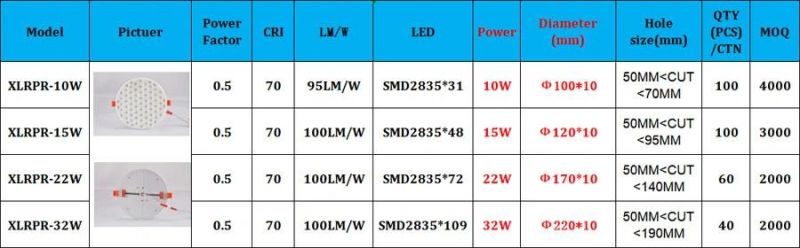 Recessed Mounting Round LED Panel Light, 32W/22W/15W/10W