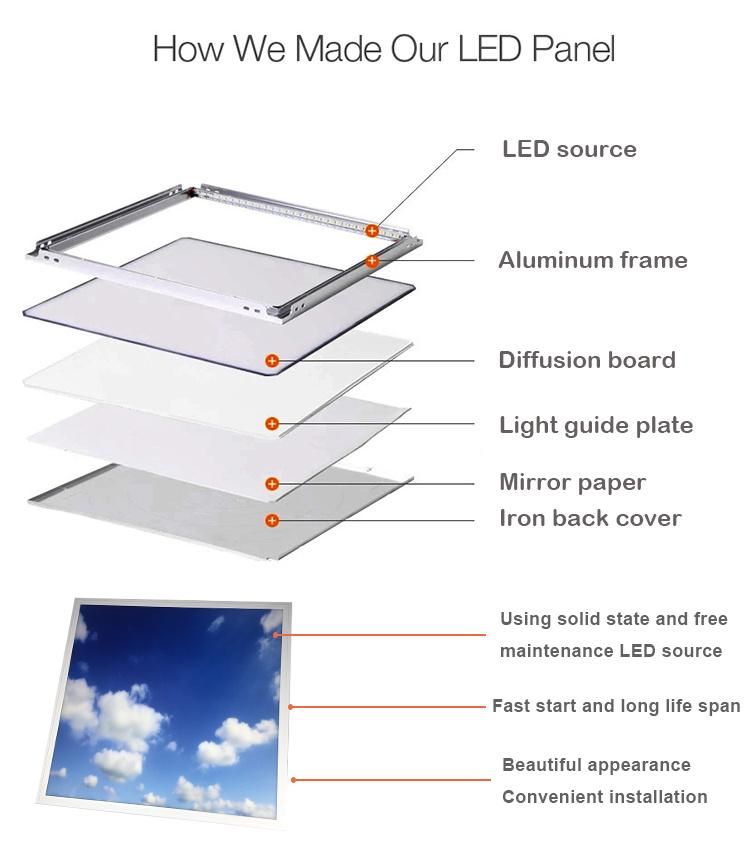 Blue Sky LED Ceiling Surface Light Panel