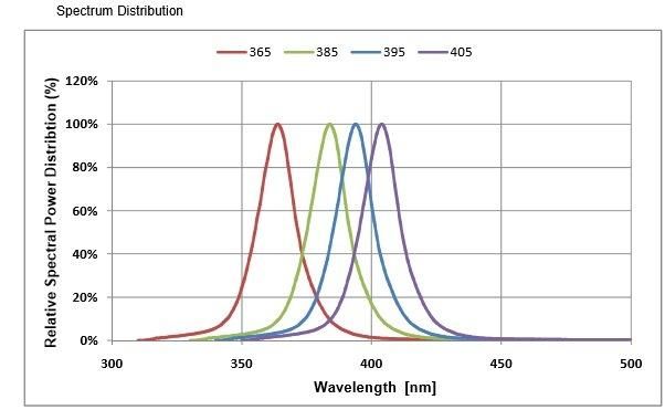 50W 395nm LED UV Curing Light