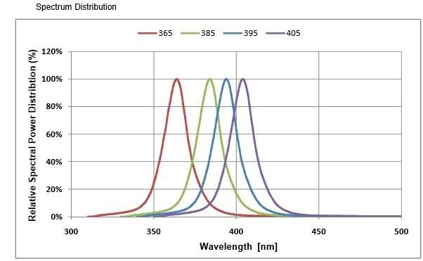 50W 395nm LED UV Curing Light