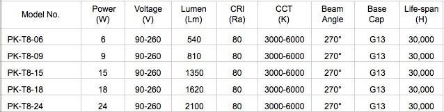 15W 0.9m T8 LED Glass Tube Light with Highest Cost-Effective