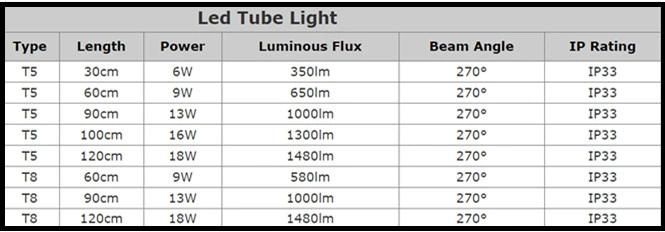 8000K 18W 24W Aluminum Plastic Tube LED T5