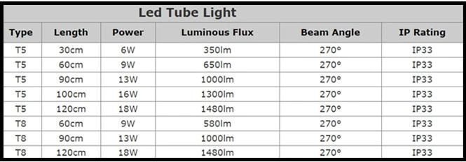 Intergrated 130lm/W Plastic and Aluminum 20W T5 LED Tube
