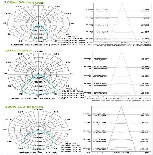 High Repeat Rate 100W 150W Indoor Outdoor Industrial Lighting UFO LED High Bay Light