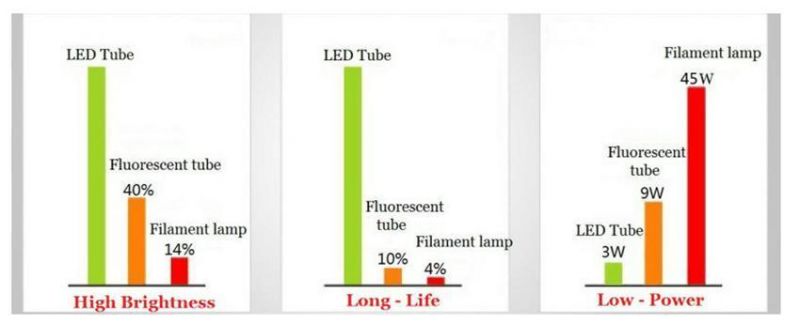 160lm/W CRI>80ra 3000lm T8 18W LED Tube Light AC85-305V 6000K Cool White PF>0.9 Surge Range 4kv