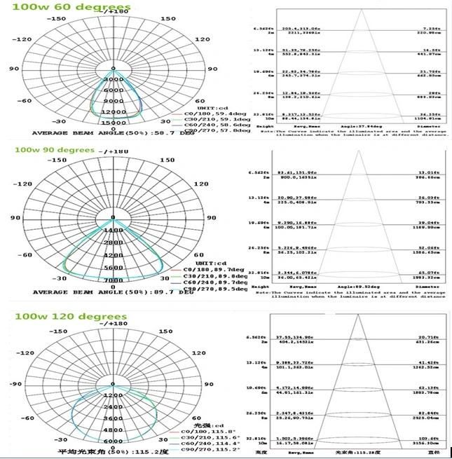 2019 Hot Sale Industrial Lighting Round LED High Bay Light with 277V 480V (RB-HB-100WU2)