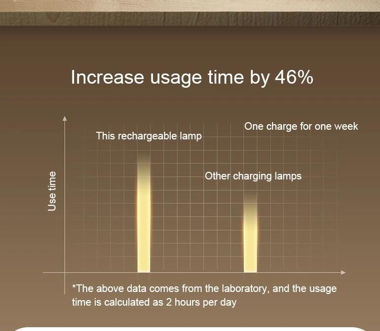Dropshipping Wholesale Room Decorative Table Lamp Rechargeable LED USB Home Desk Lamp Reading Lamp