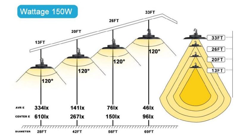 Durable High Lumen Industry Factory Directly Offer Light IP65 100W-200W UFO LED High Bay Light