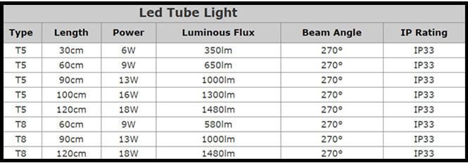 170 Degree SMD2835 18W Replacement Lamp T5 LED Light Tube Amazon with Internal Driver