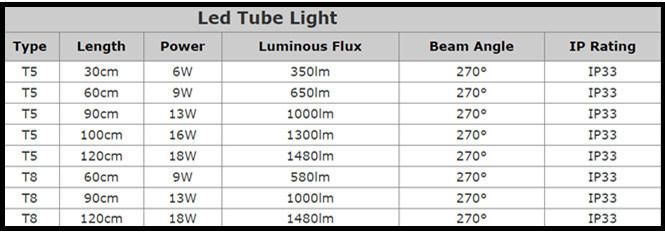 1000K PF0.9 120lm/W 600mm 1200mm 9W 12W 18W 24W LED Tube T8