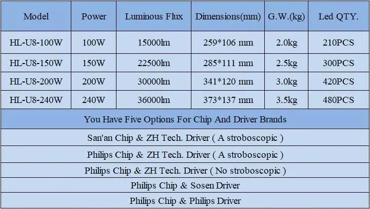 High Efficiency LED Industrial Lighting 150lm/W 100W High Bay Light