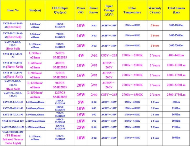 Yaye 18 Hot Sell Good Quliaty Ce/RoHS 0.6m/0.9m/1.2/1.5m T8 LED Tube Light with 2 Years Warranty