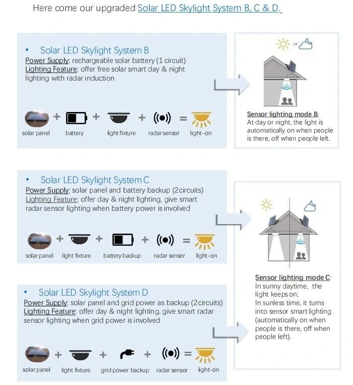 300mm Round Shape 30W Solar LED Light Fixtures for Indoor Ceiling with Battery Backup (SN2016004 + SN2016004R)